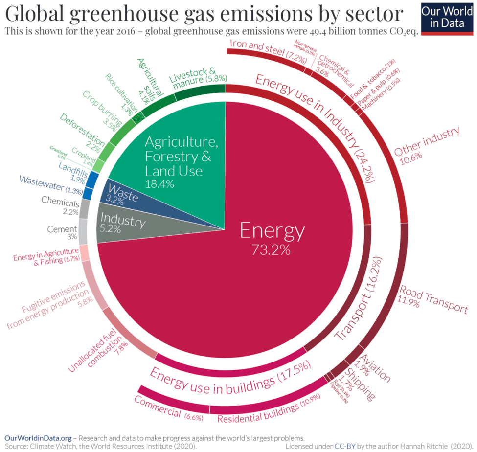 100 Companies Are Responsible for 71% of Emissions