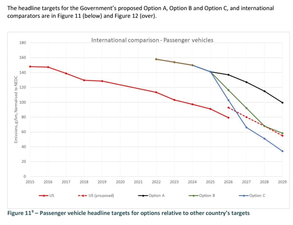 New vehicle efficiency standards for Australia compared with other countries