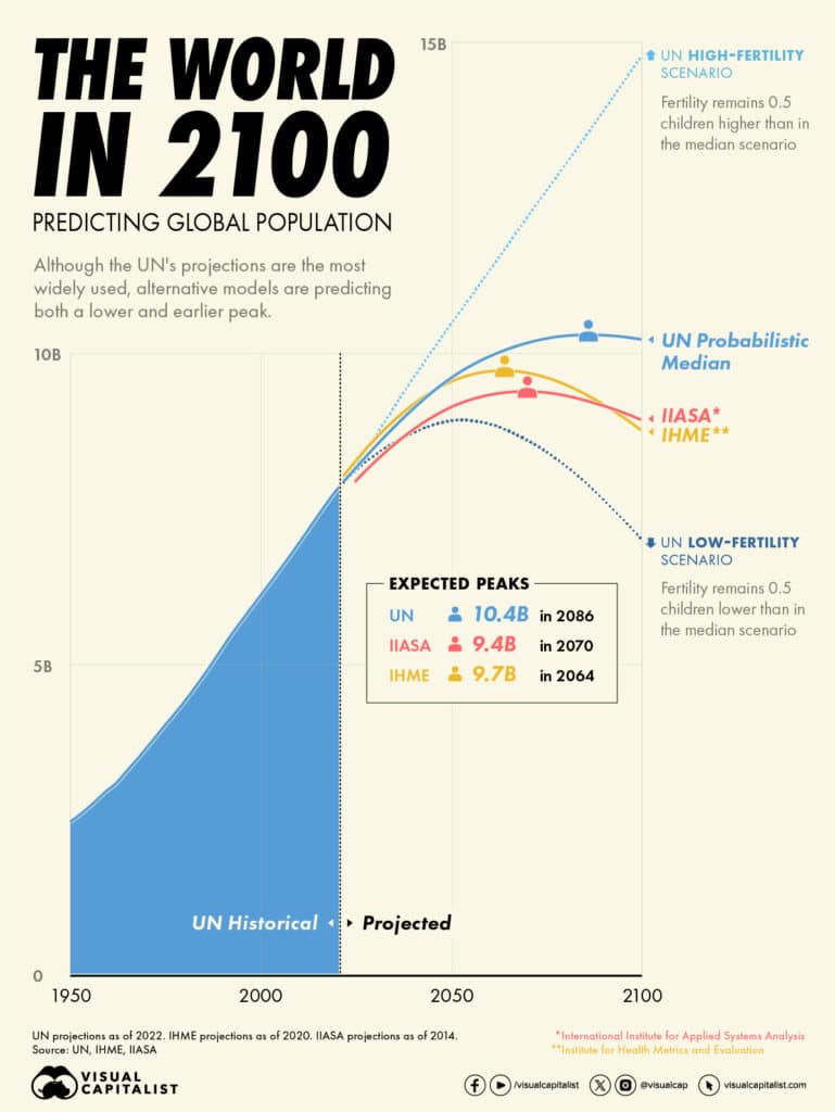 Our world in 2100 - is carrying capacity too high