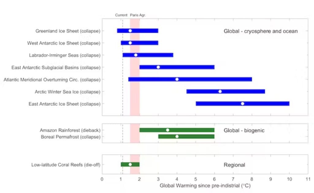 tipping points from UNSW