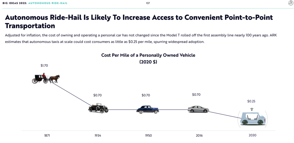 Ark invest tesla robotaxi cost of transport as a service