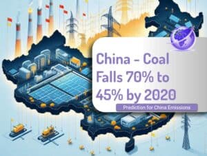 china emissions drop from 75 per cent to 45 per cent by 2050