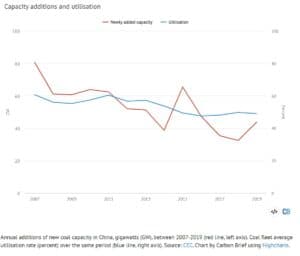 coal additions in China