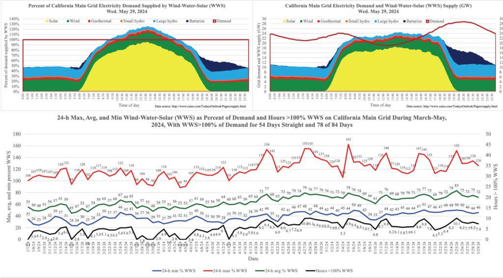 153 Countries 100% Renewable Energy but california in 2024 is over for a substantial number of hours over 2 months