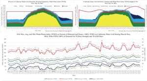 Californina electriicty grid supply and demand