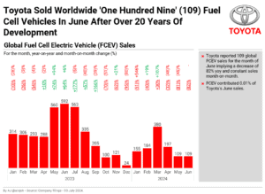Toyota fCEV sales
