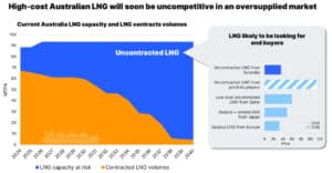 australian gas exports will crash from highs