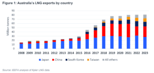 australian gas exports will crash from highs