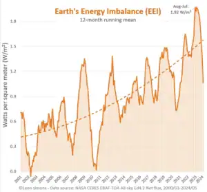earth energy imbalance rise