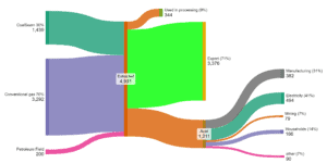Sankey diagram of gas transition to electricity