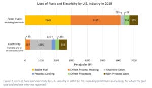 gas transition to electricity for business processes