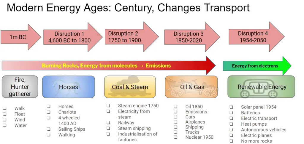 Modern Energy changes transportation, food and labour