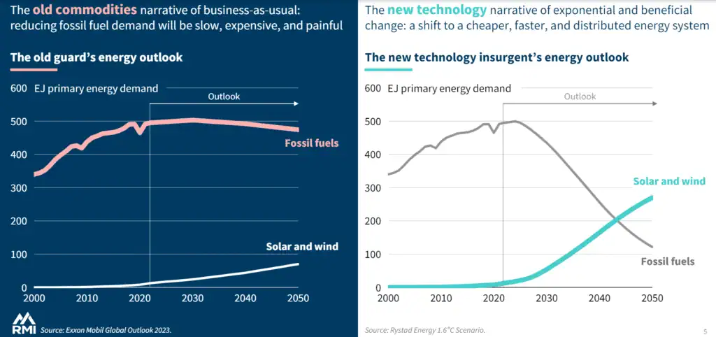 Different views of the future