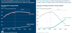 Different views of the future