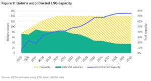 Qatar gas capacity