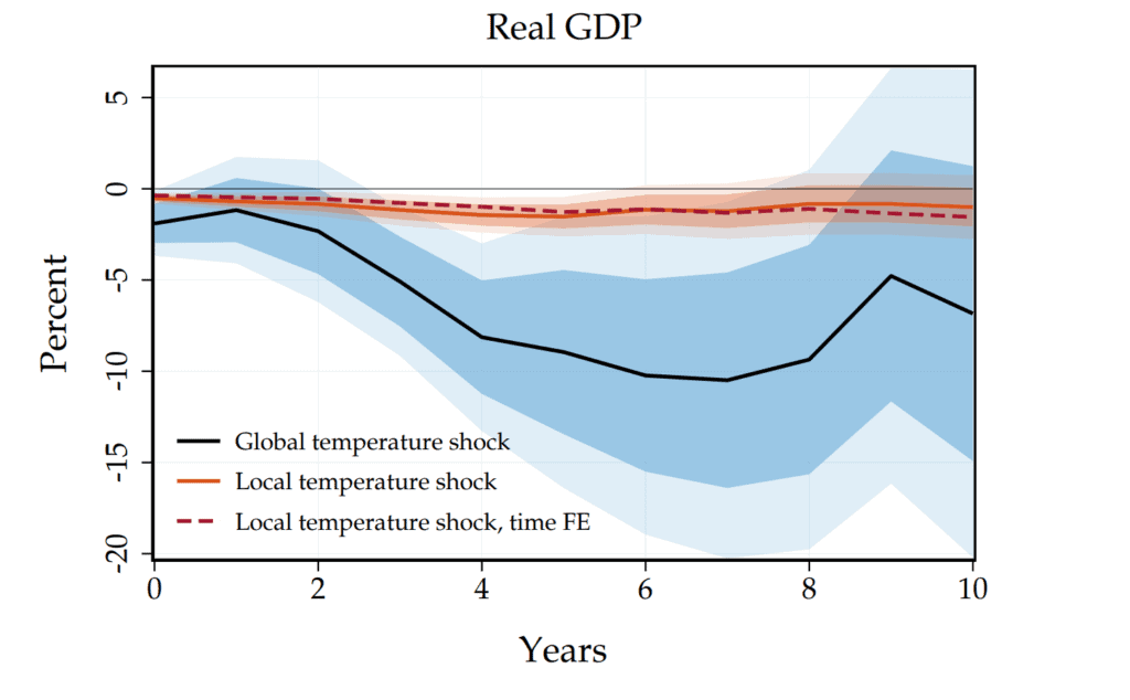  Climate crisis costs the world 6% in GDP for every 1°C temperature rise and a 3°C rise will be a 18% decrease in GDP costing over $38 trillion. We must do immediate mitigation and adaption and build resilience to future shocks.