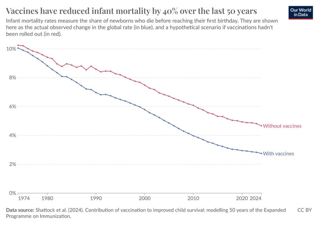 vaccines saved 154 million lives over 50 years