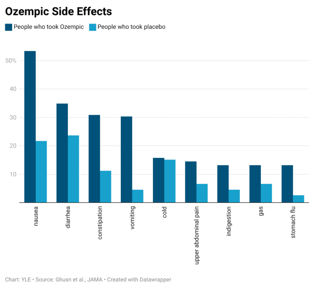 ozempic side effects