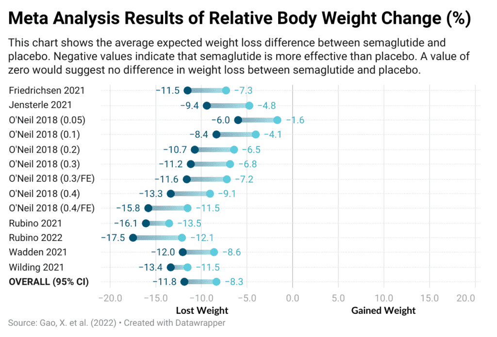 Ozempic and relative body weight change