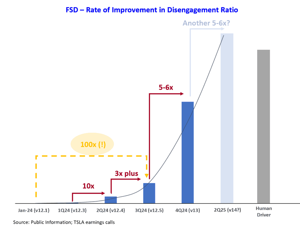 Freda Duan Improvement in FSD From Earning Calls. 