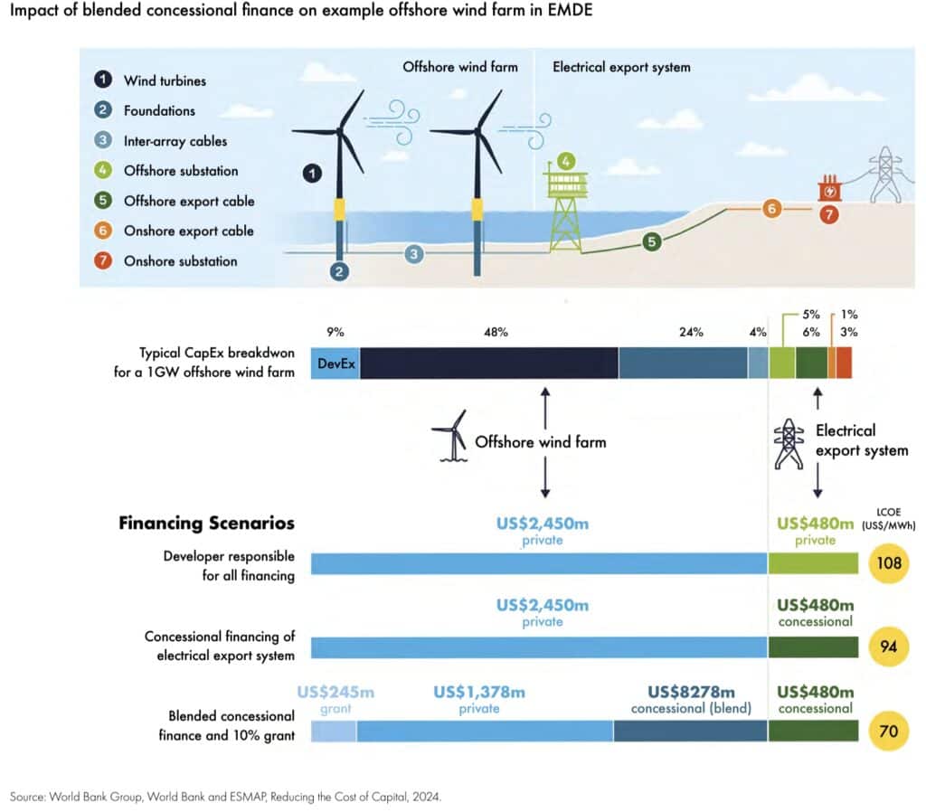 Costs of offshore wind farm