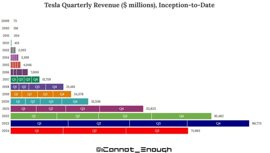 announcement from Tesla Q3 2024 with continued revenue but with higher margins.