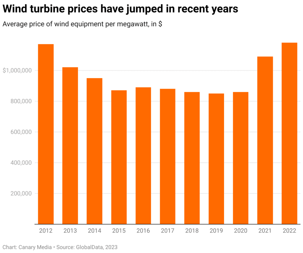 Wind prices falling or rising?