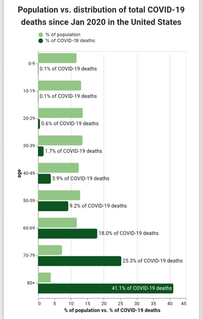 long covid and deaths from covid USA