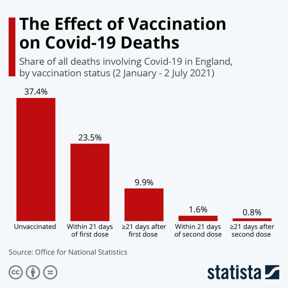 vaccination reduces covid death 