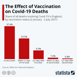 vaccination reduces covid death