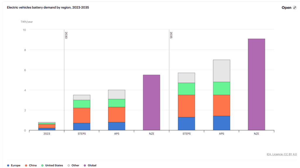 Group14 Silicon Anodes part of IEA increasing battery demand