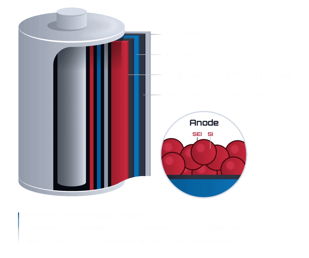 Group14silicon anode diagram