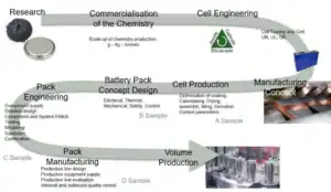 Battery development cycle
