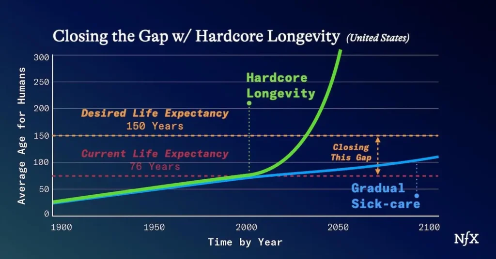 longevity escape velocity?  Ai helps us live longer