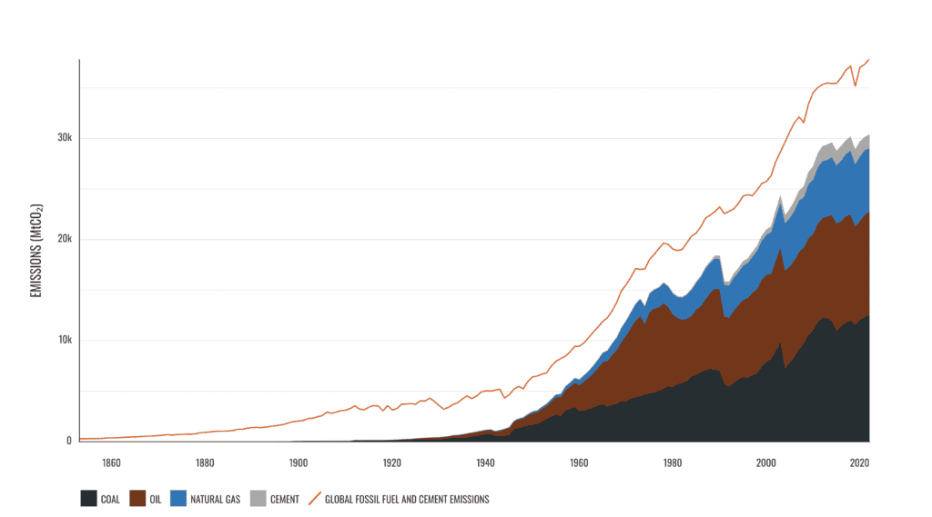 carbon emissions since 1854