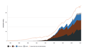 emissions since 1750