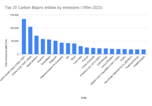 top 20 emitters since 1854