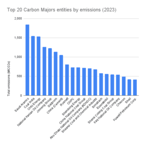 carbon emissions 2023 from top 20 polluters