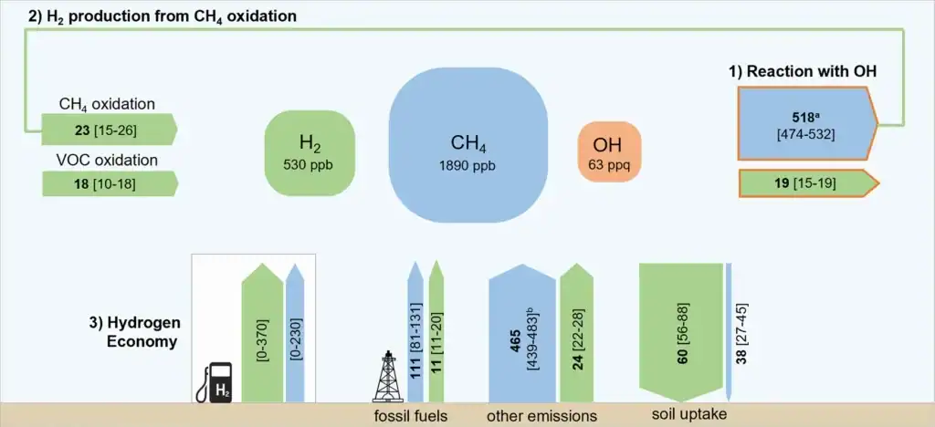 Green hydrogen is a greehouse gas