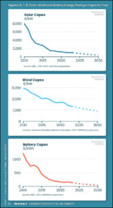 battery and solar costs plumetting