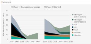 More gas. less renewable