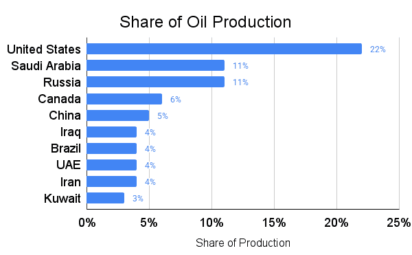 share of oil production