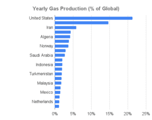 gas exports