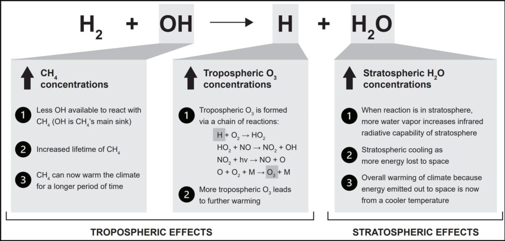 Troposheric and stratospheric effects of H2 and methane