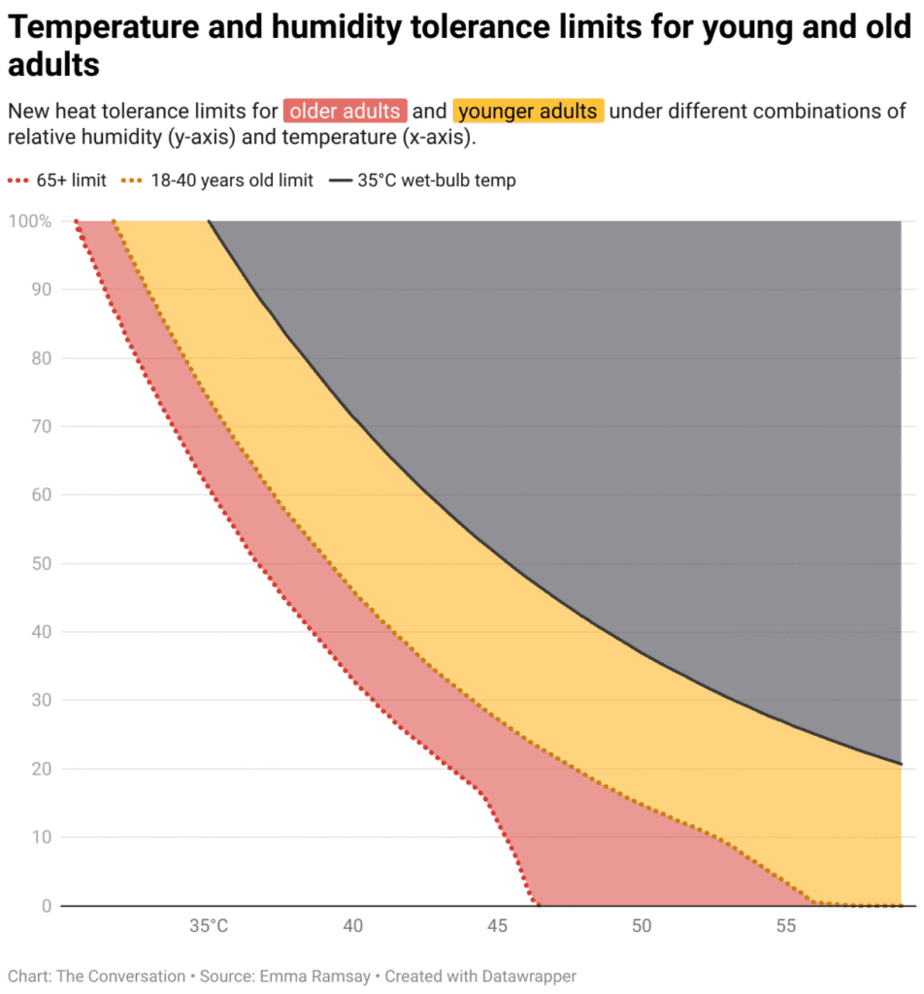 lethal humidity and temperature for young and old adults