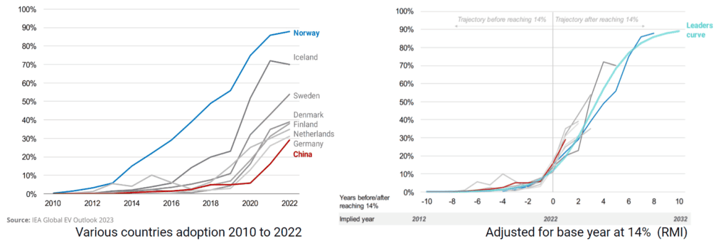 EVs outsell ICE cars when adoption is over 14%