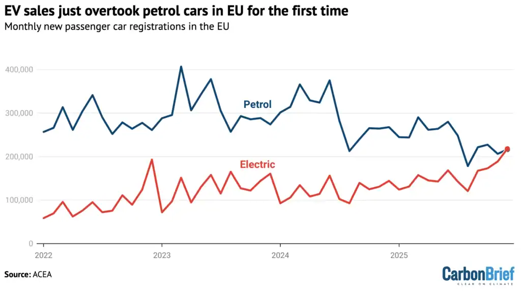 EVs outsell ICE cars in EU in Dec 2025