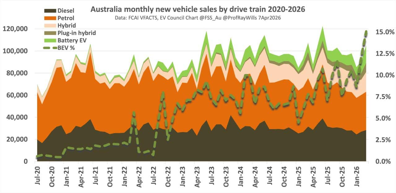 Chart of Australian monthly new vehicle sales by drivetrain from 2020 to January 2026, showing electric vehicles rising from about 1% to over 15% of sales.