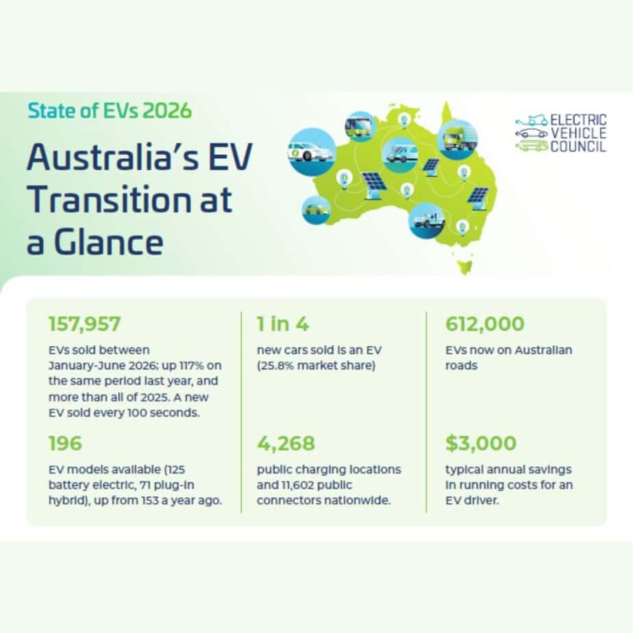 Electric Vehicle Council infographic: State of EVs 2026 – 157,957 EVs sold Jan–Jun 2026, 1 in 4 new cars an EV, 612,000 EVs on Australian roads, 196 models, 4,268 public charging locations, $3,000 typical annual savings.