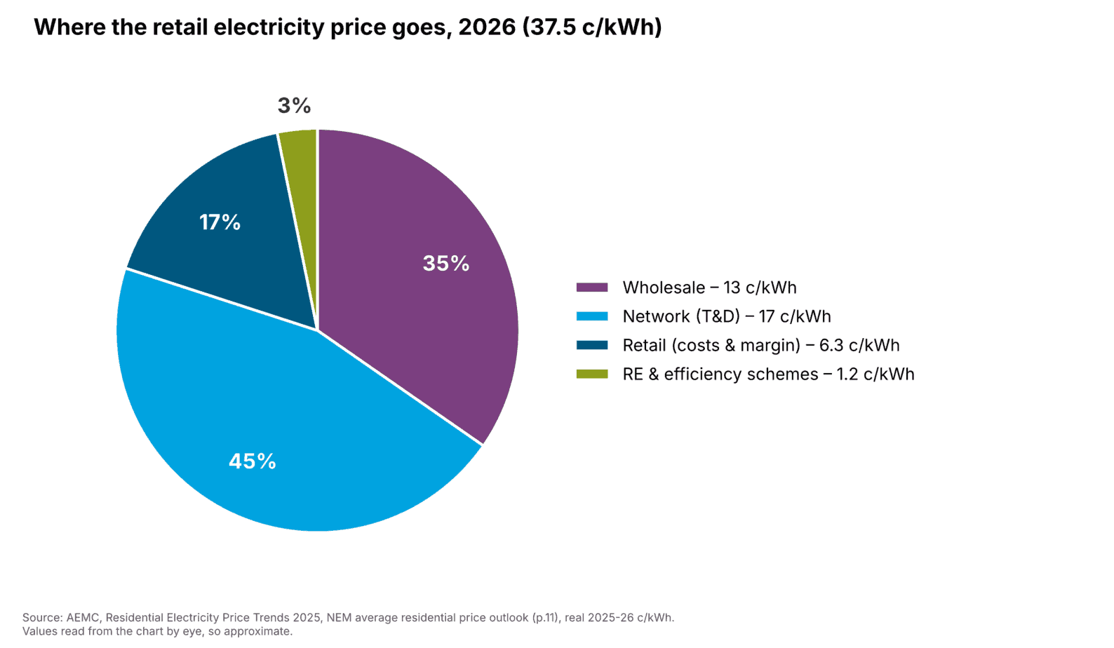 Pie chart of the 2026 retail electricity price of 37.5 c/kWh: network 45%, wholesale 35%, retail 17%, renewable and efficiency schemes 3%
